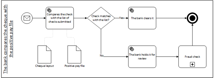 Prevent Cheque Fraud With Positive Pay Files – Magno Pereira Dynamics 